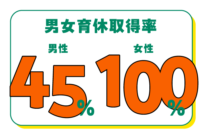 男女育休取得率　男性70%女性100%