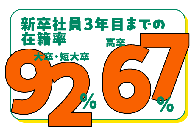 新卒社員３年目までの在籍率 大学・短大92%　高卒70%